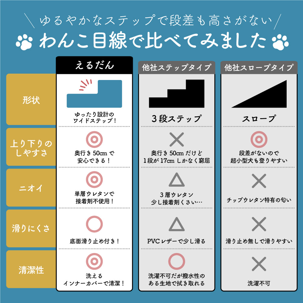 ドッグステップ 2段 ペット ステップ 犬 階段 犬用ステップ ペットスロープ えるだん